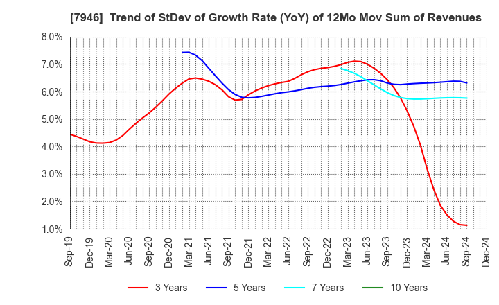 7946 KOYOSHA INC.: Trend of StDev of Growth Rate (YoY) of 12Mo Mov Sum of Revenues