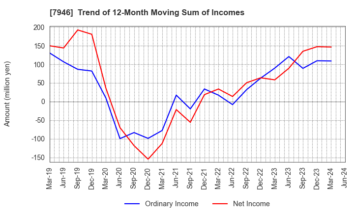 7946 KOYOSHA INC.: Trend of 12-Month Moving Sum of Incomes