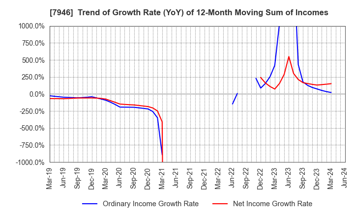 7946 KOYOSHA INC.: Trend of Growth Rate (YoY) of 12-Month Moving Sum of Incomes