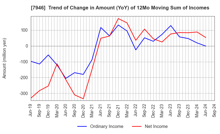 7946 KOYOSHA INC.: Trend of Change in Amount (YoY) of 12Mo Moving Sum of Incomes