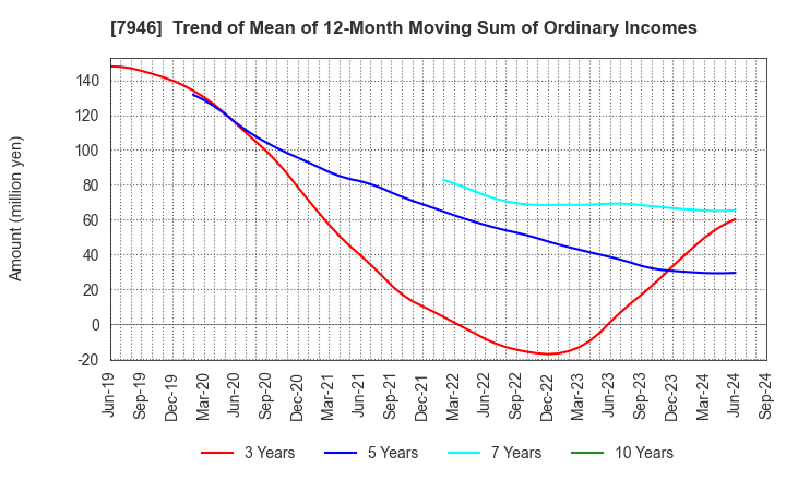 7946 KOYOSHA INC.: Trend of Mean of 12-Month Moving Sum of Ordinary Incomes