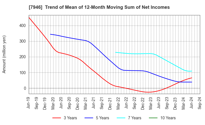 7946 KOYOSHA INC.: Trend of Mean of 12-Month Moving Sum of Net Incomes