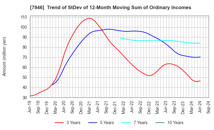 7946 KOYOSHA INC.: Trend of StDev of 12-Month Moving Sum of Ordinary Incomes