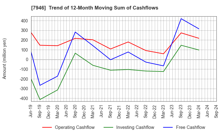 7946 KOYOSHA INC.: Trend of 12-Month Moving Sum of Cashflows