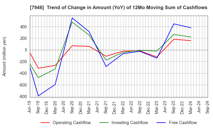 7946 KOYOSHA INC.: Trend of Change in Amount (YoY) of 12Mo Moving Sum of Cashflows