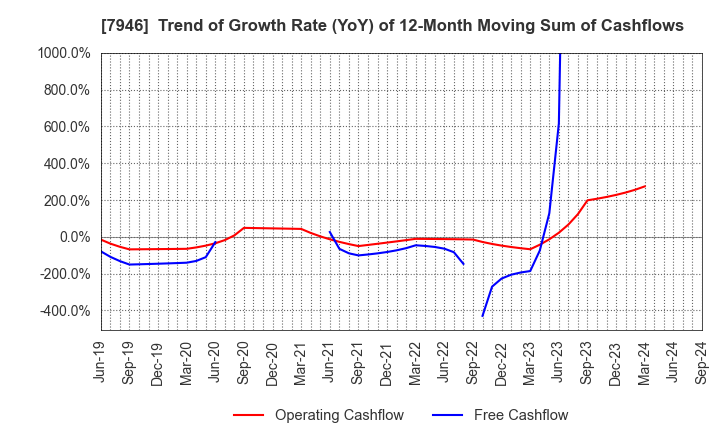 7946 KOYOSHA INC.: Trend of Growth Rate (YoY) of 12-Month Moving Sum of Cashflows