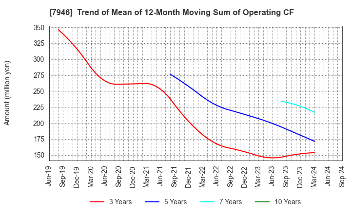 7946 KOYOSHA INC.: Trend of Mean of 12-Month Moving Sum of Operating CF