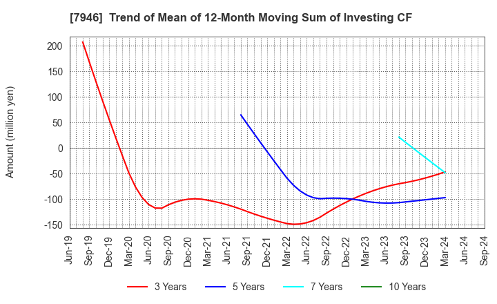 7946 KOYOSHA INC.: Trend of Mean of 12-Month Moving Sum of Investing CF