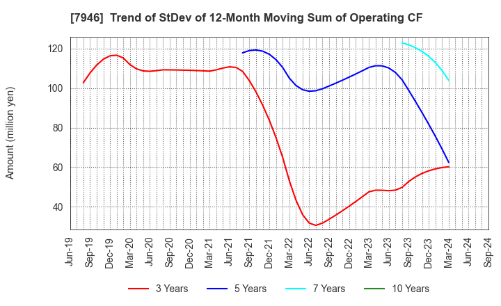 7946 KOYOSHA INC.: Trend of StDev of 12-Month Moving Sum of Operating CF