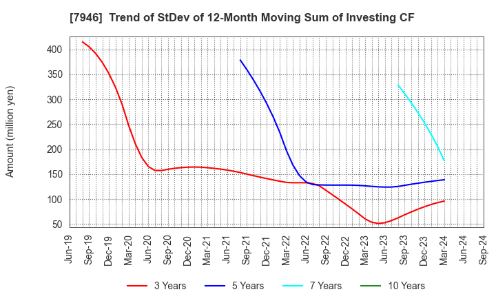 7946 KOYOSHA INC.: Trend of StDev of 12-Month Moving Sum of Investing CF