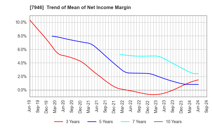 7946 KOYOSHA INC.: Trend of Mean of Net Income Margin