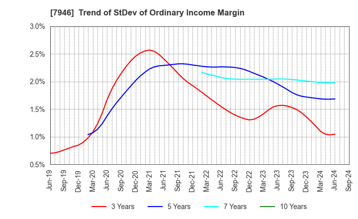 7946 KOYOSHA INC.: Trend of StDev of Ordinary Income Margin