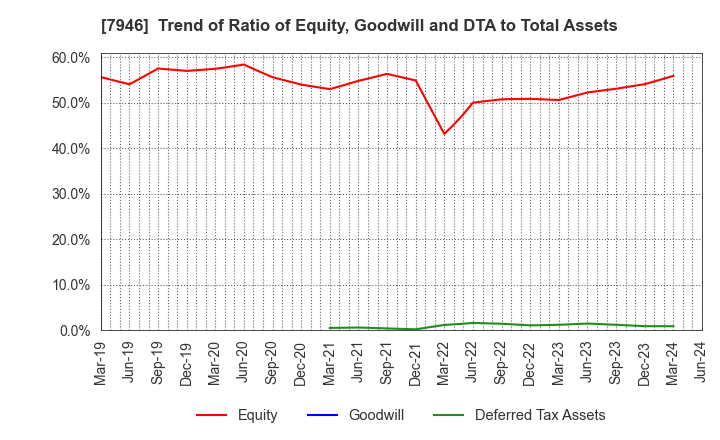 7946 KOYOSHA INC.: Trend of Ratio of Equity, Goodwill and DTA to Total Assets