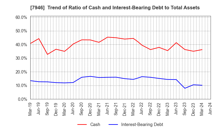 7946 KOYOSHA INC.: Trend of Ratio of Cash and Interest-Bearing Debt to Total Assets
