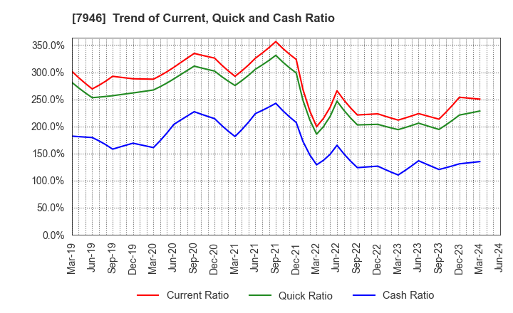 7946 KOYOSHA INC.: Trend of Current, Quick and Cash Ratio