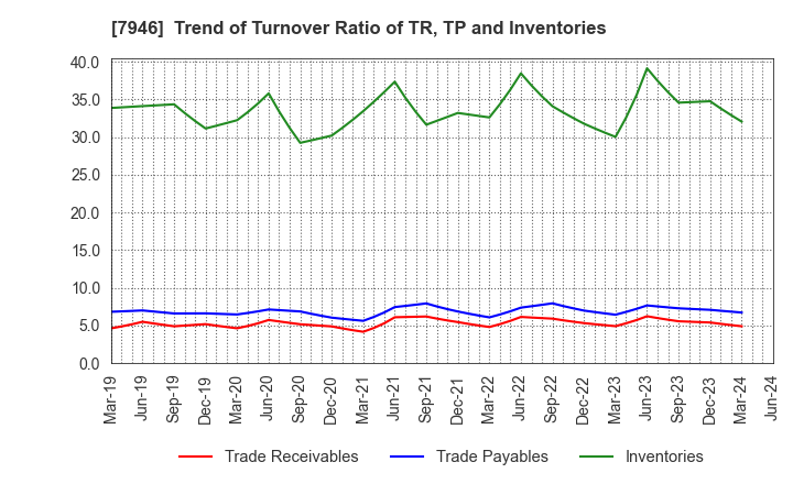 7946 KOYOSHA INC.: Trend of Turnover Ratio of TR, TP and Inventories