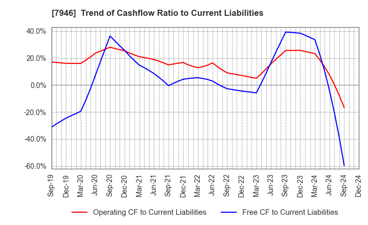 7946 KOYOSHA INC.: Trend of Cashflow Ratio to Current Liabilities