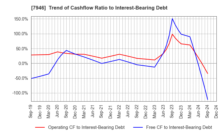 7946 KOYOSHA INC.: Trend of Cashflow Ratio to Interest-Bearing Debt