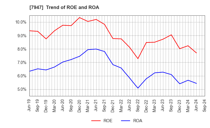 7947 FP CORPORATION: Trend of ROE and ROA