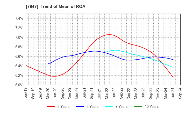 7947 FP CORPORATION: Trend of Mean of ROA