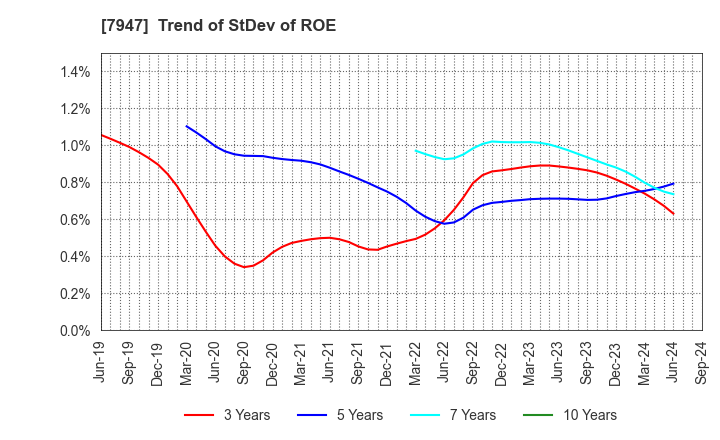 7947 FP CORPORATION: Trend of StDev of ROE