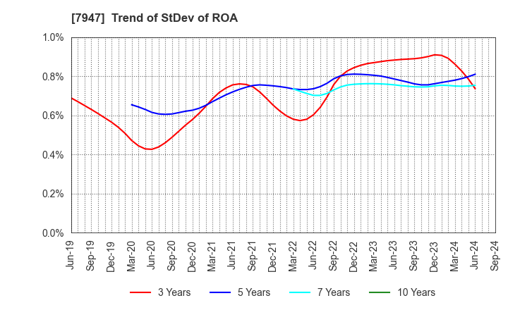 7947 FP CORPORATION: Trend of StDev of ROA