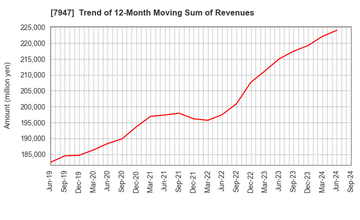 7947 FP CORPORATION: Trend of 12-Month Moving Sum of Revenues