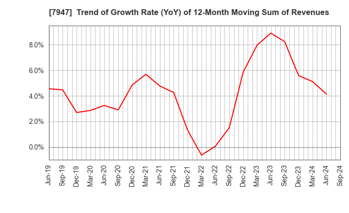 7947 FP CORPORATION: Trend of Growth Rate (YoY) of 12-Month Moving Sum of Revenues