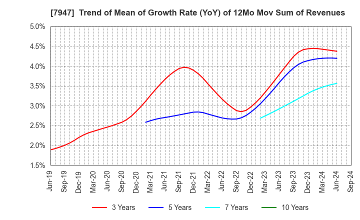 7947 FP CORPORATION: Trend of Mean of Growth Rate (YoY) of 12Mo Mov Sum of Revenues