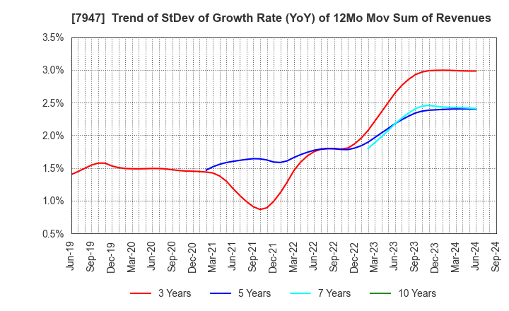 7947 FP CORPORATION: Trend of StDev of Growth Rate (YoY) of 12Mo Mov Sum of Revenues