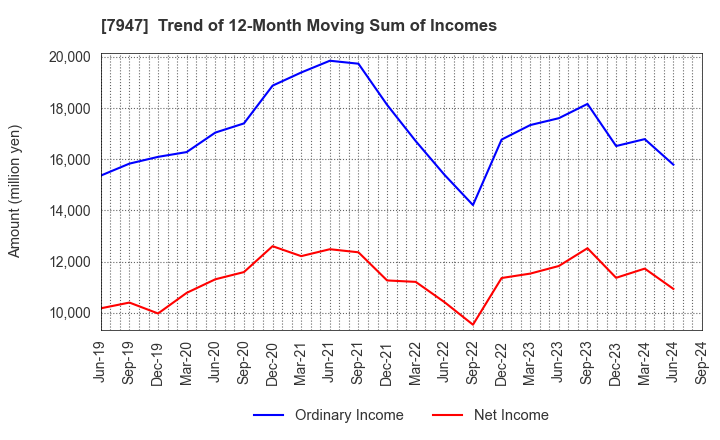 7947 FP CORPORATION: Trend of 12-Month Moving Sum of Incomes