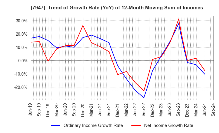 7947 FP CORPORATION: Trend of Growth Rate (YoY) of 12-Month Moving Sum of Incomes