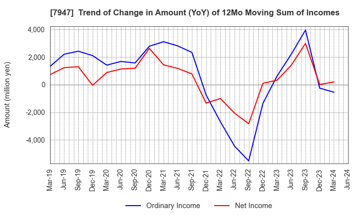 7947 FP CORPORATION: Trend of Change in Amount (YoY) of 12Mo Moving Sum of Incomes