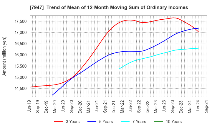 7947 FP CORPORATION: Trend of Mean of 12-Month Moving Sum of Ordinary Incomes