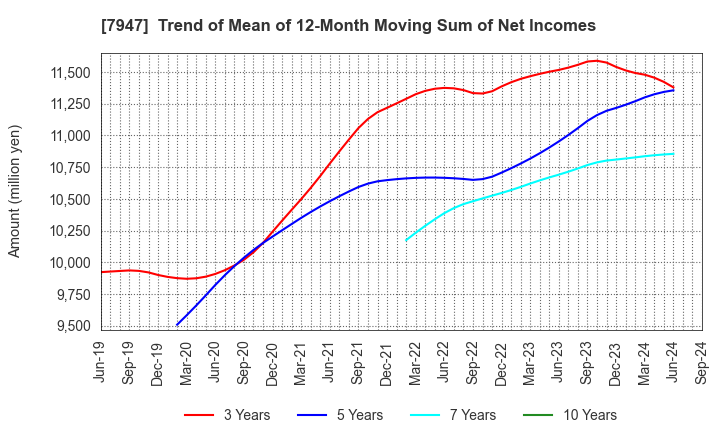 7947 FP CORPORATION: Trend of Mean of 12-Month Moving Sum of Net Incomes