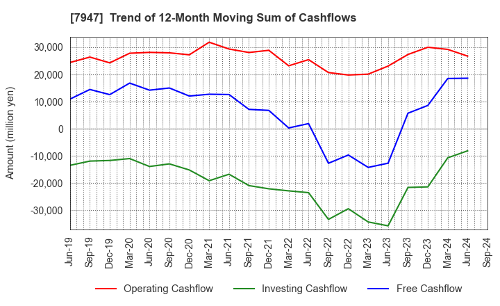 7947 FP CORPORATION: Trend of 12-Month Moving Sum of Cashflows