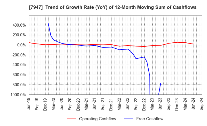 7947 FP CORPORATION: Trend of Growth Rate (YoY) of 12-Month Moving Sum of Cashflows