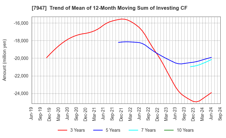 7947 FP CORPORATION: Trend of Mean of 12-Month Moving Sum of Investing CF