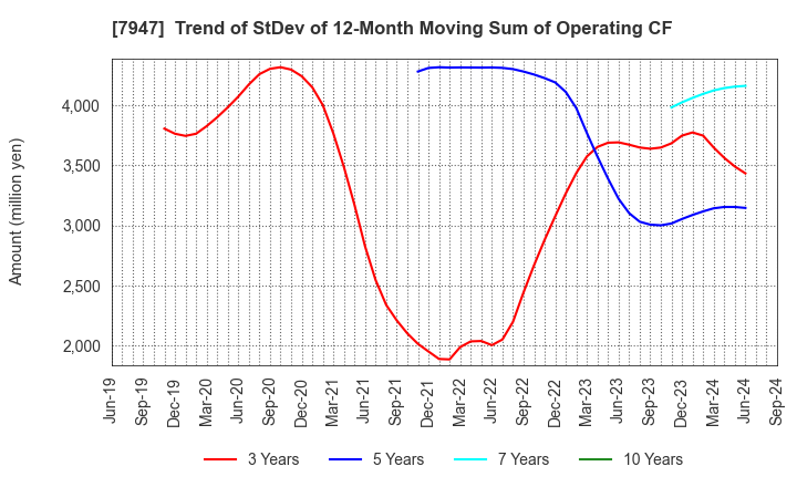 7947 FP CORPORATION: Trend of StDev of 12-Month Moving Sum of Operating CF