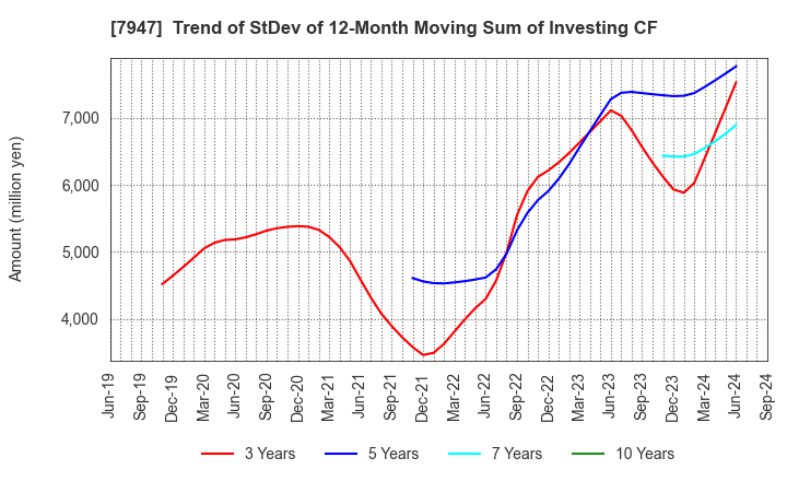 7947 FP CORPORATION: Trend of StDev of 12-Month Moving Sum of Investing CF