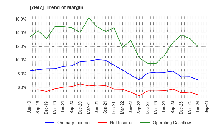 7947 FP CORPORATION: Trend of Margin