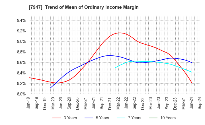 7947 FP CORPORATION: Trend of Mean of Ordinary Income Margin