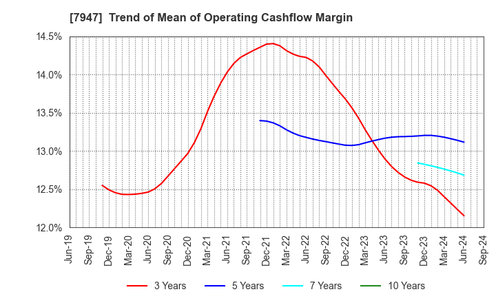 7947 FP CORPORATION: Trend of Mean of Operating Cashflow Margin