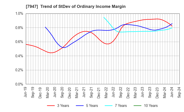 7947 FP CORPORATION: Trend of StDev of Ordinary Income Margin