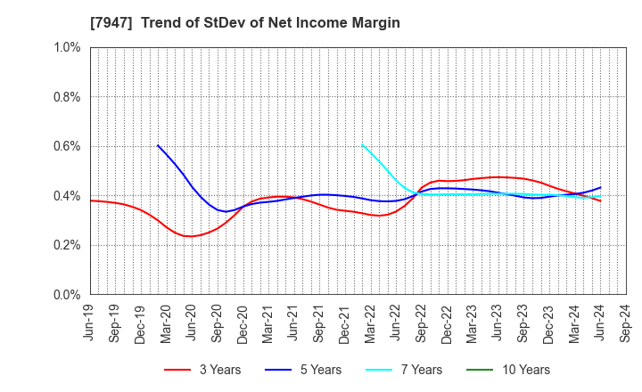 7947 FP CORPORATION: Trend of StDev of Net Income Margin