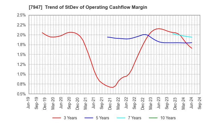 7947 FP CORPORATION: Trend of StDev of Operating Cashflow Margin