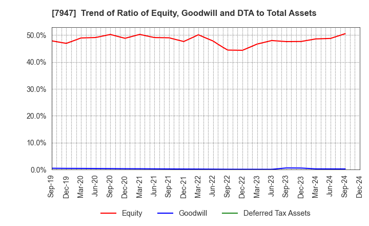 7947 FP CORPORATION: Trend of Ratio of Equity, Goodwill and DTA to Total Assets