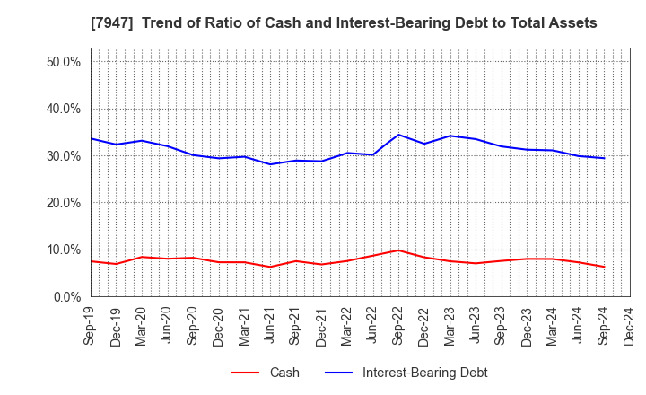 7947 FP CORPORATION: Trend of Ratio of Cash and Interest-Bearing Debt to Total Assets