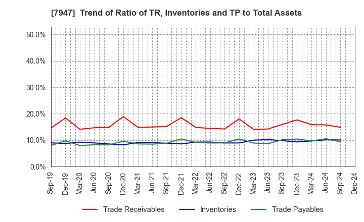 7947 FP CORPORATION: Trend of Ratio of TR, Inventories and TP to Total Assets