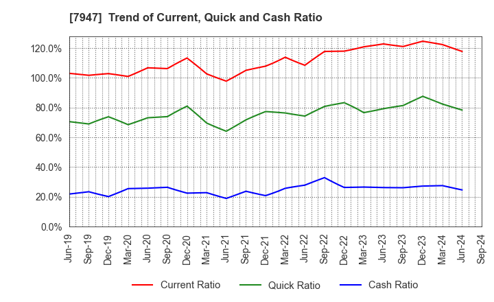 7947 FP CORPORATION: Trend of Current, Quick and Cash Ratio